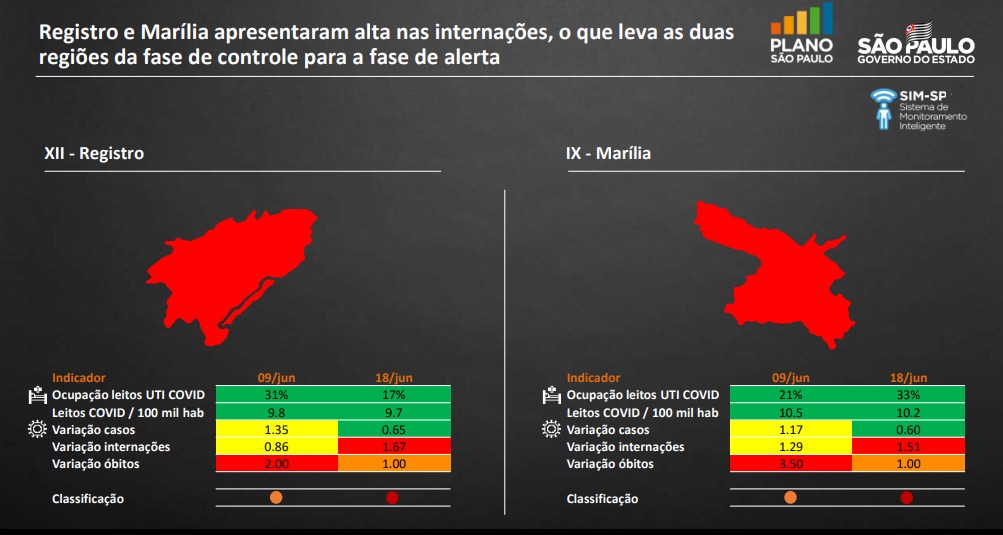 Estado reclassifica região de Marília para a fase vermelha do Plano