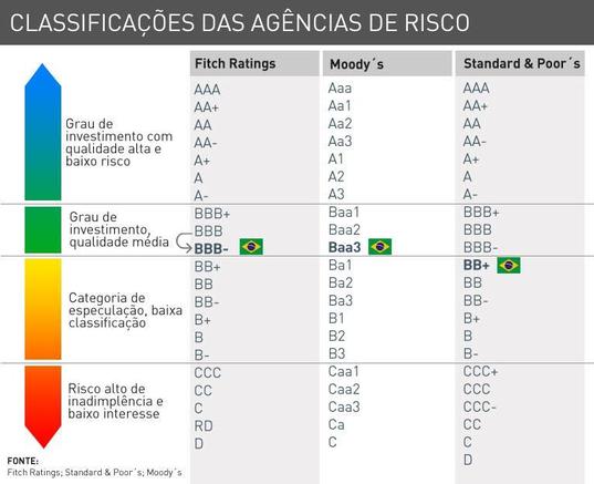 1210971447-tabela-nota-investimento-brasil