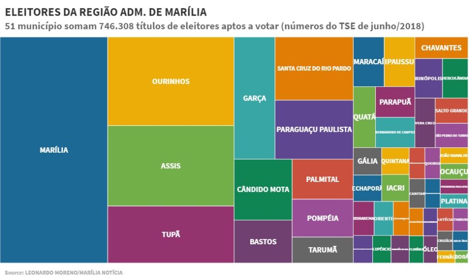 Região de Marília tem 750 mil eleitores aptos ao voto