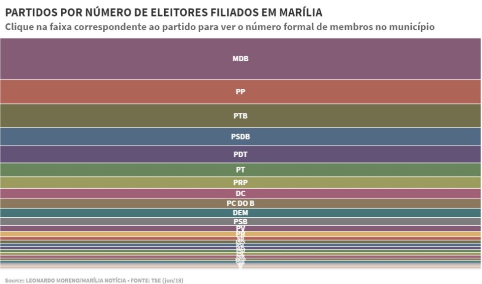 MDB é o partido com maior número de filiados em Marília