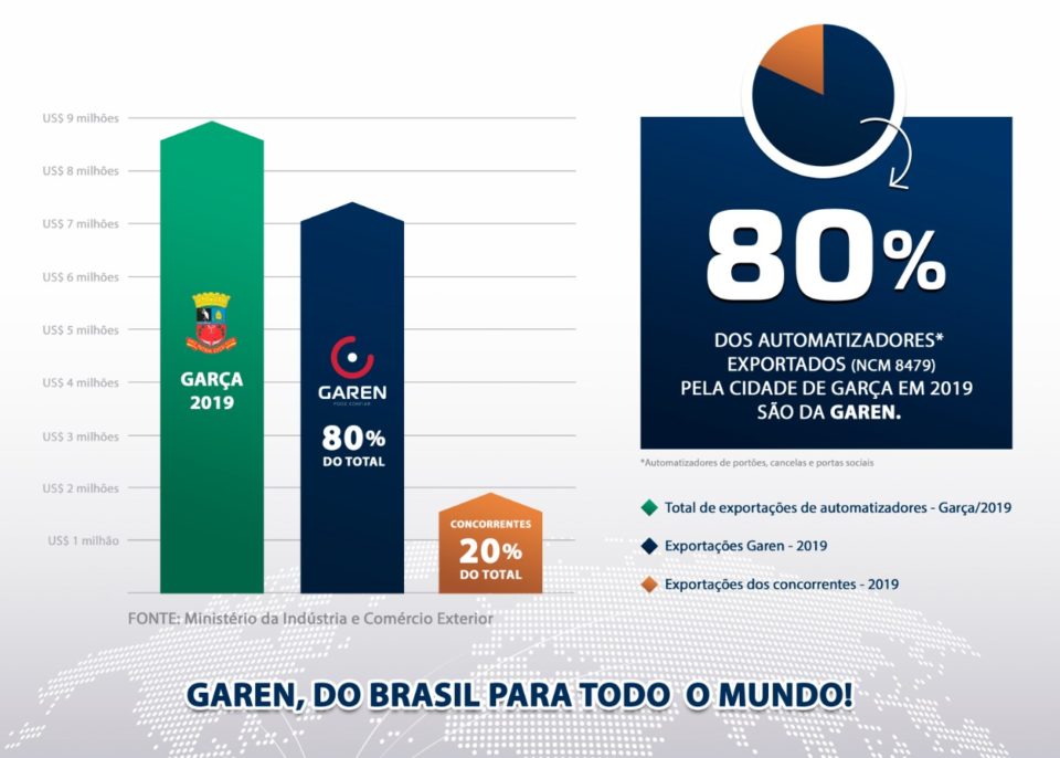 Garen mantém liderança na exportação de automatizadores