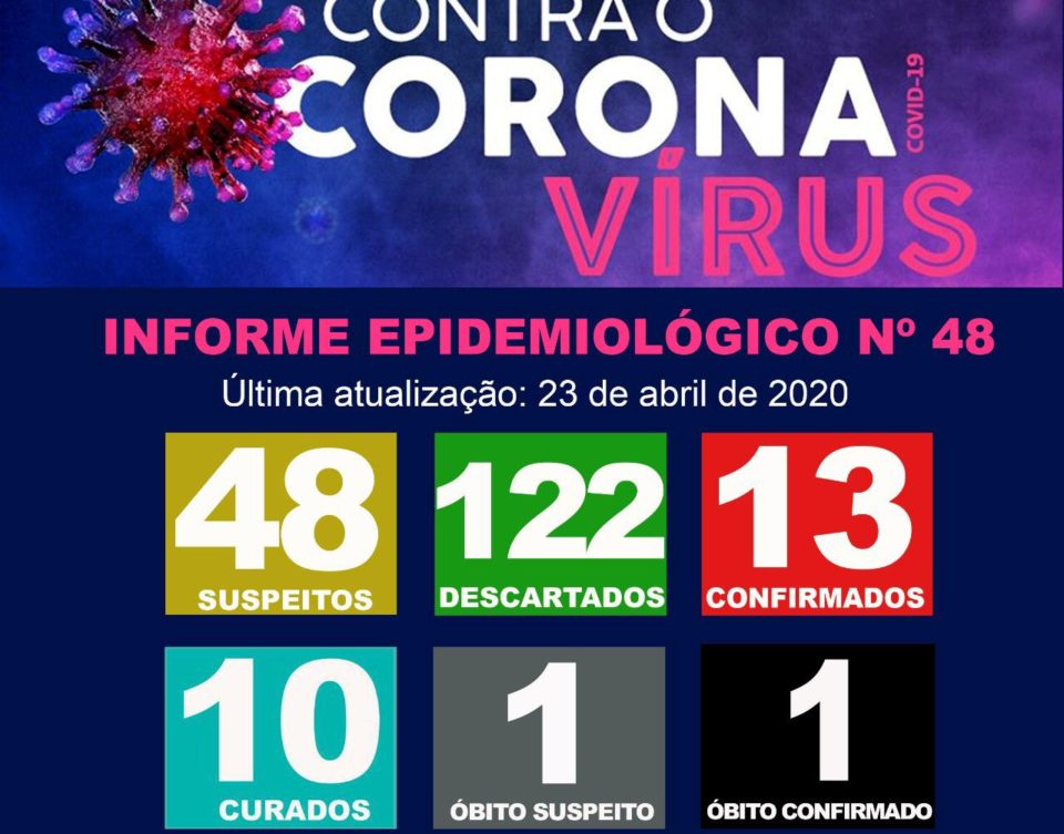 Fila de exames na cidade cai para 26% do total de notificações