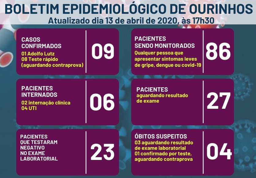 Casos de Covid-19 dobram em cidade da região em 24 horas