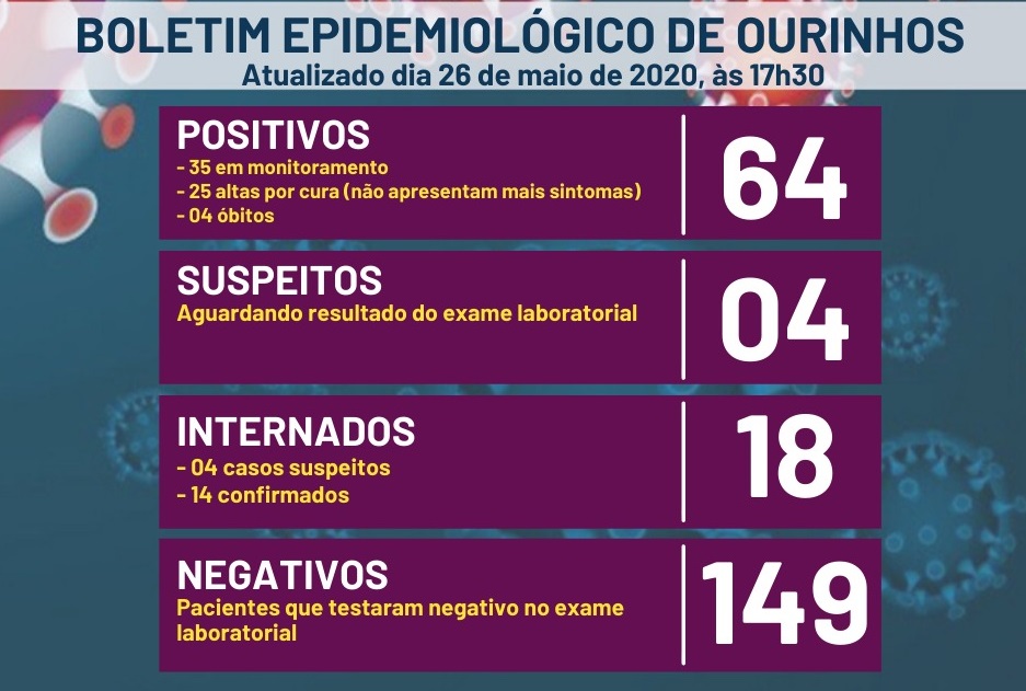 Cidade da região confirma mais dez casos de Covid-19