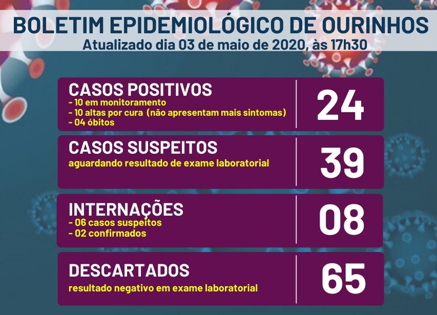 Cidade da região confirma quarta morte por coronavírus