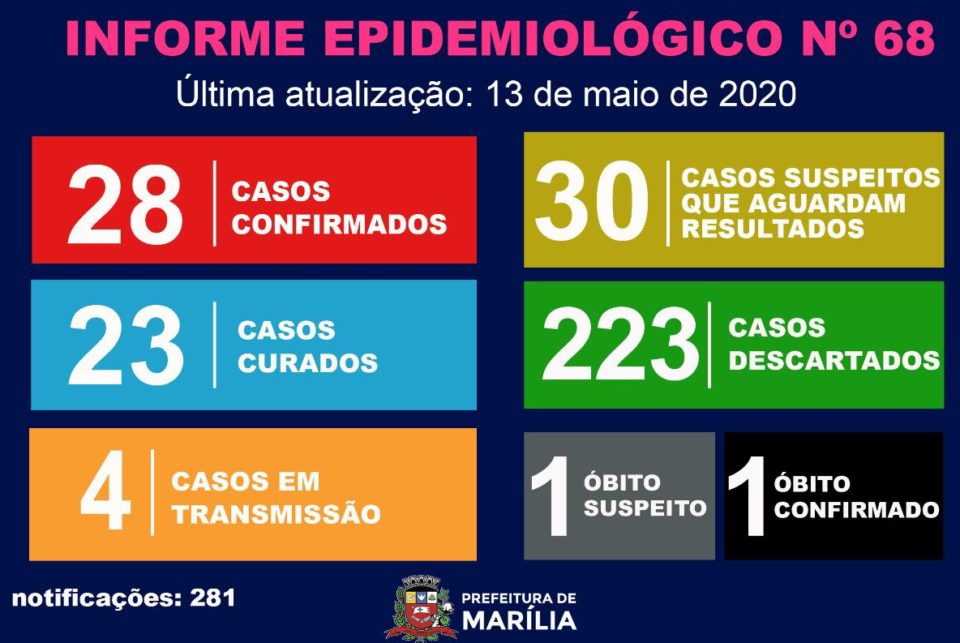 Boletim aponta aumento de casos descartados de Covid-19