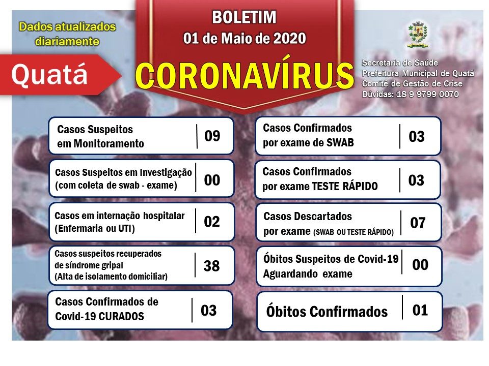 Cidade da região confirma primeira morte por Covid-19