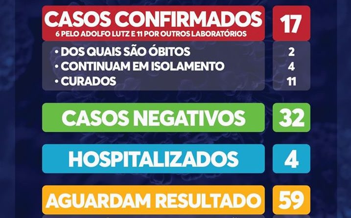 Casos suspeitos de Covid-19 em Assis sobem 181%