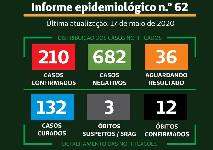 Cidade da região confirma a 12ª morte por coronavírus