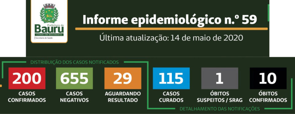 Cidade da região atinge marca de 200 casos de Covid-19