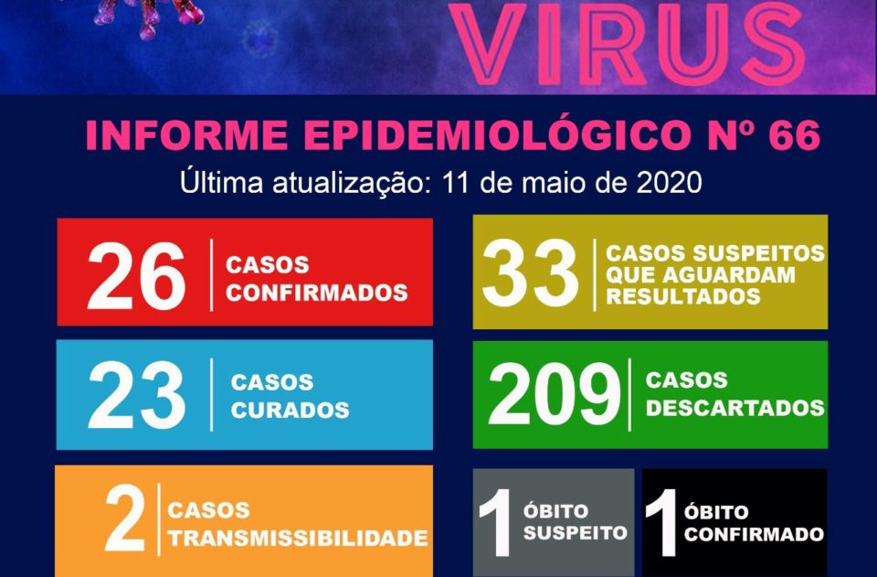 Cidade tem apenas duas pessoas em fase de transmissão da Covid-19