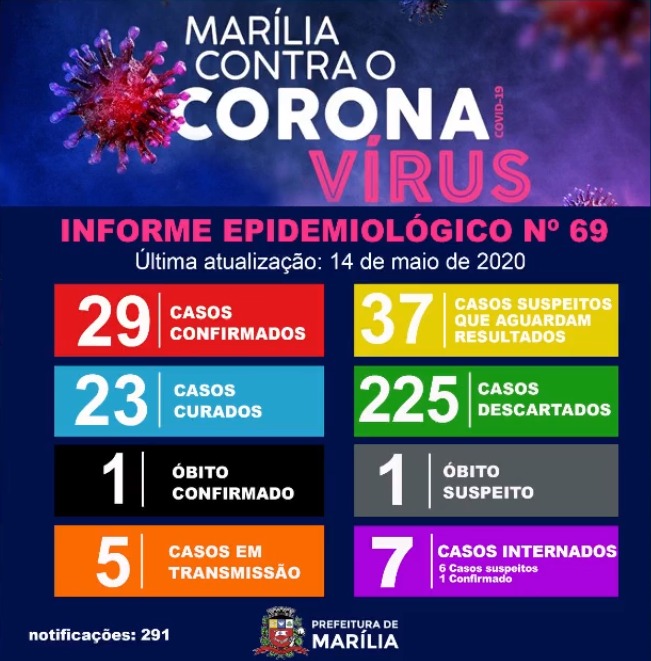 Marília confirma mais um caso e tem 29 positivos para Covid-19