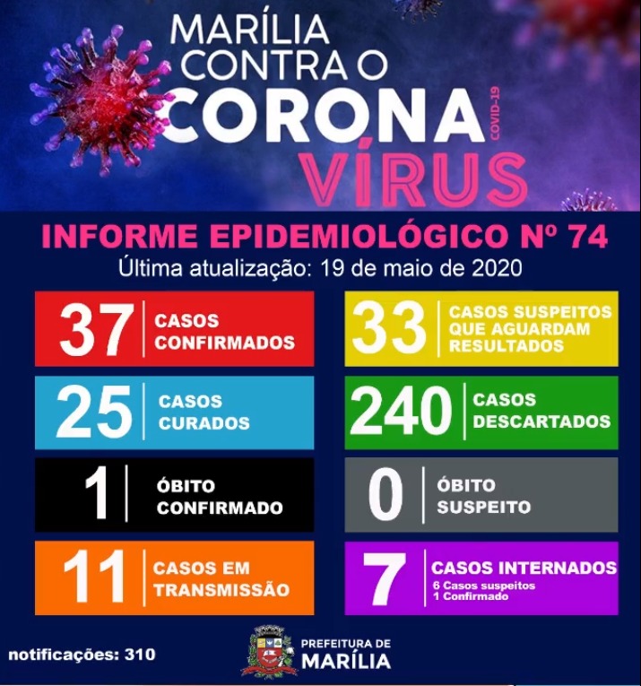 Marília confirma mais um caso de Covid-19 e chega a 37 no total