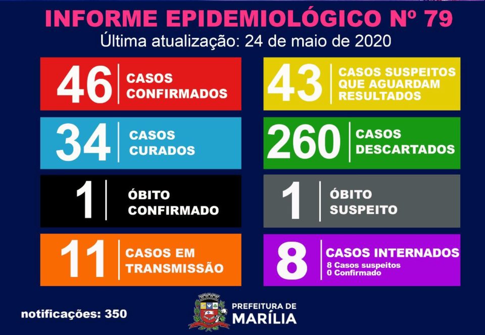 Marília confirma mais cinco casos e soma 46 positivos para Covid-19