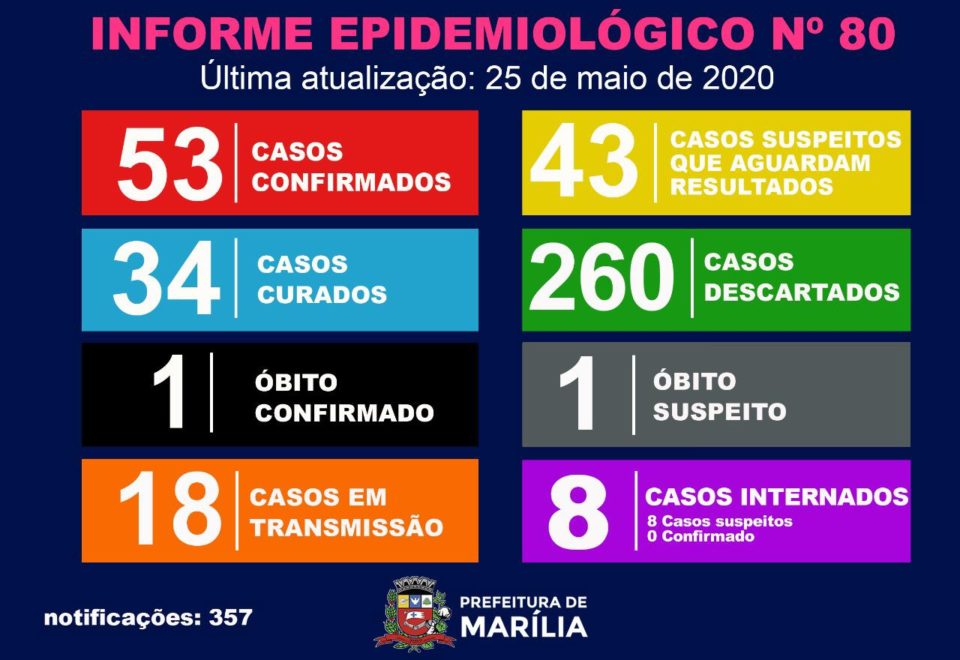 Covid-19 acelera em Marília e chega a 53 casos confirmados