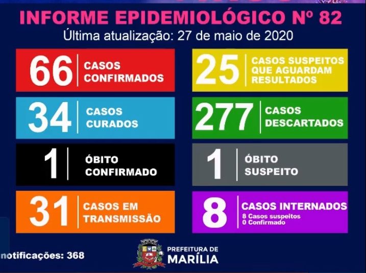 Marília confirma mais oito casos e chega a 66 positivos para Covid-19