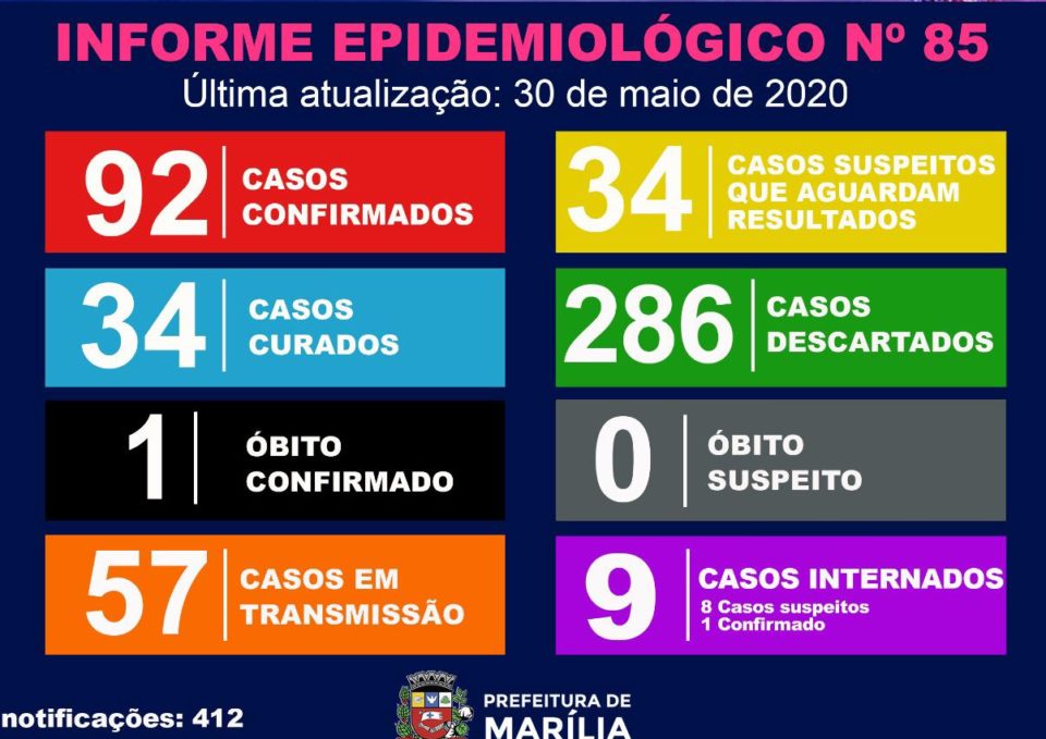 Sobe para 92 o número de infectados pelo coronavírus em Marília