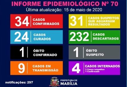 Marília confirma mais cinco casos de Covid-19 e total sobe para 34