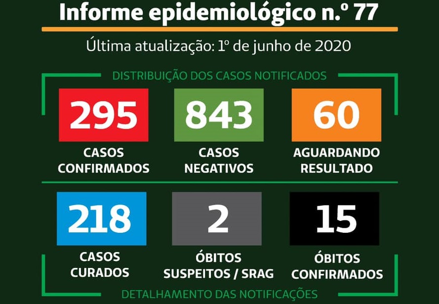 Região tem família inteira confirmada com Covid-19