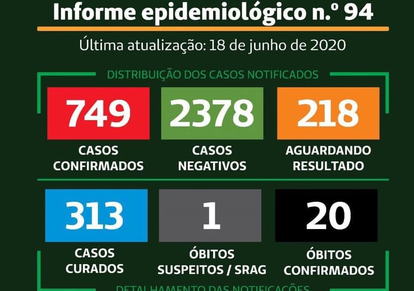 Bauru confirma mais de 120 casos de Covid-19 em 24 horas