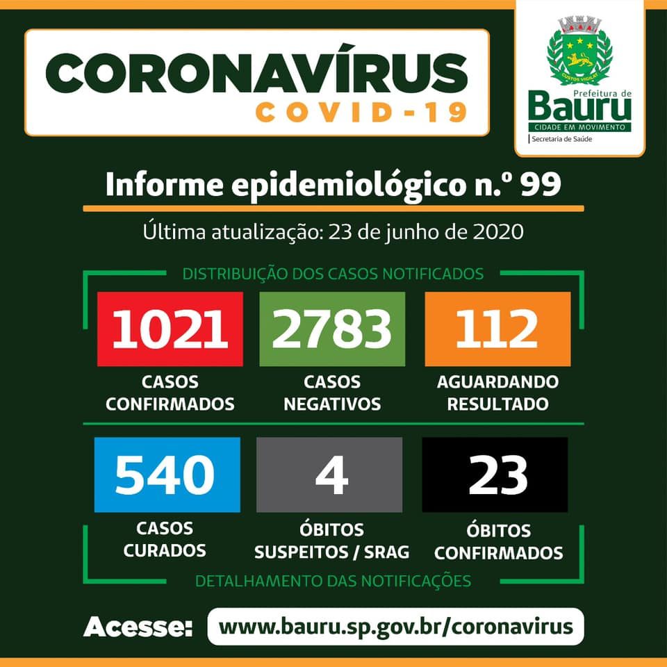 Bauru ultrapassa mil testes positivos de coronavírus