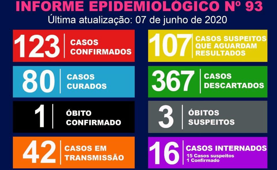 Marília tem 123 testes positivos de coronavírus