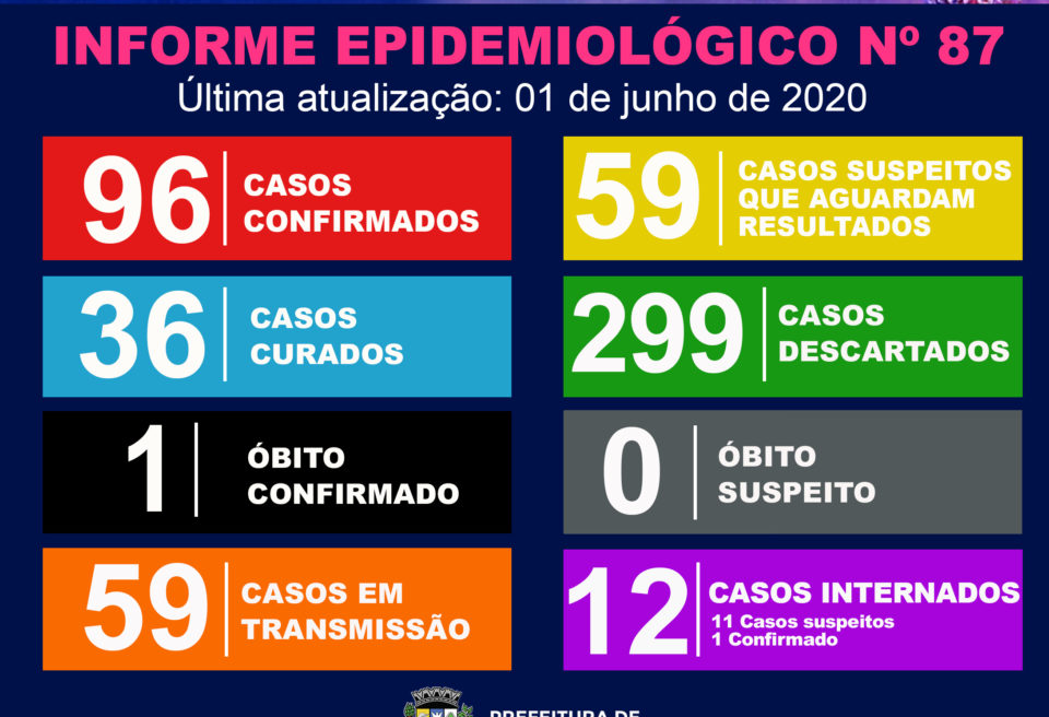 Sobe para 96 o número de infectados pelo coronavírus em Marília