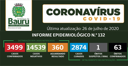 Bauru chega a 63ª morte pelo novo coronavírus