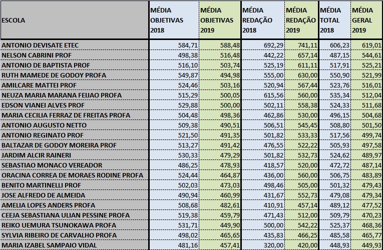 Enem: veja lista das 10 escolas com melhores notas da Paraíba