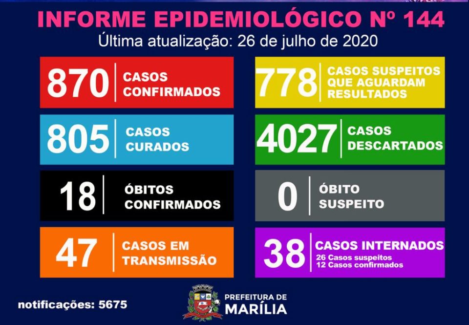 Cidade tem 22 novos positivos e queda de casos em transmissão