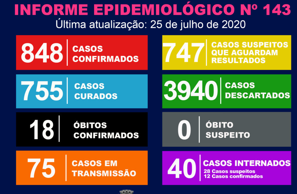 Cerca de 89% dos pacientes da Covid-19 já estão curados