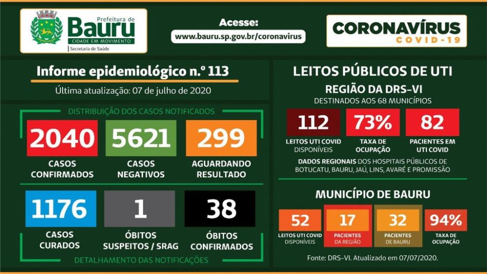 Bauru chega a 38 mortes e passa de 2 mil testes positivos