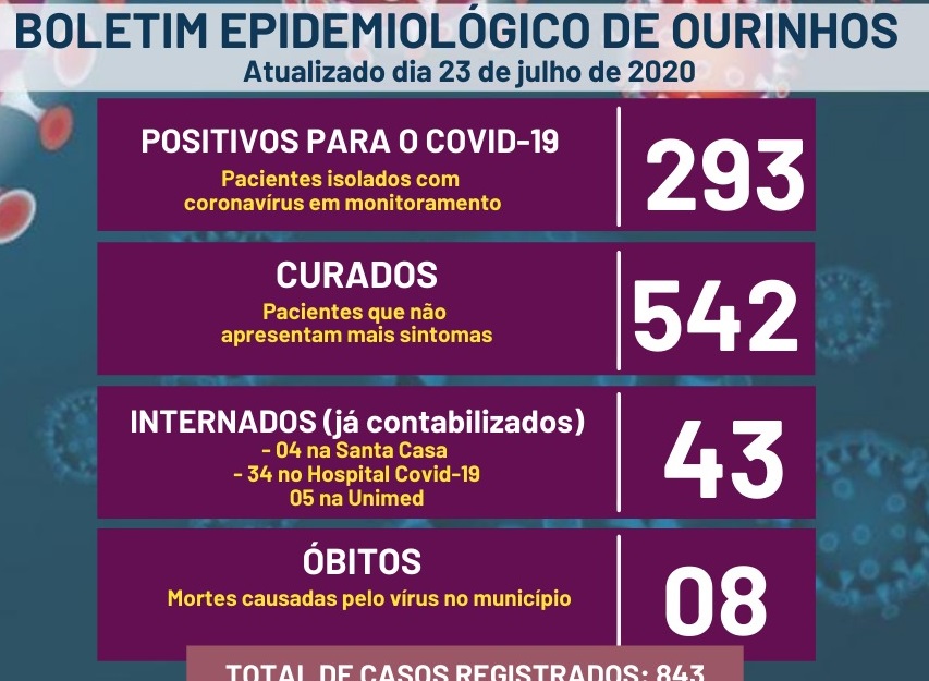 Cidade vizinha confirma mais uma morte por coronavírus