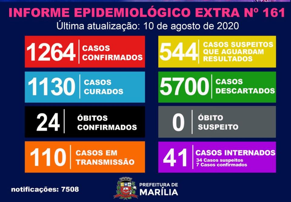 Marília tem mais duas mortes por Covid-19 nesta segunda-feira