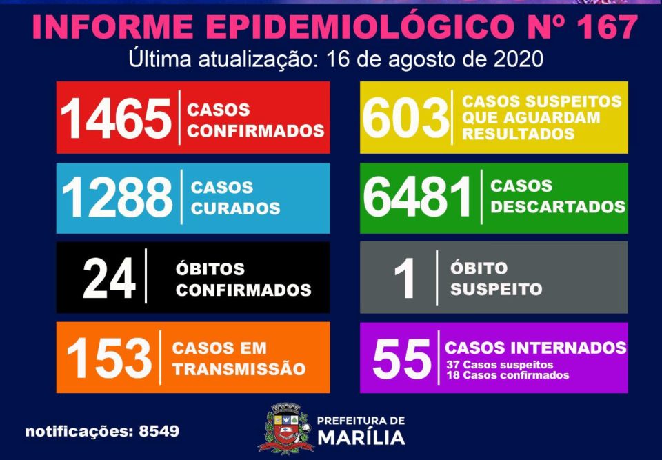 Cidade descarta 46 casos suspeitos de coronavírus e confirma dois