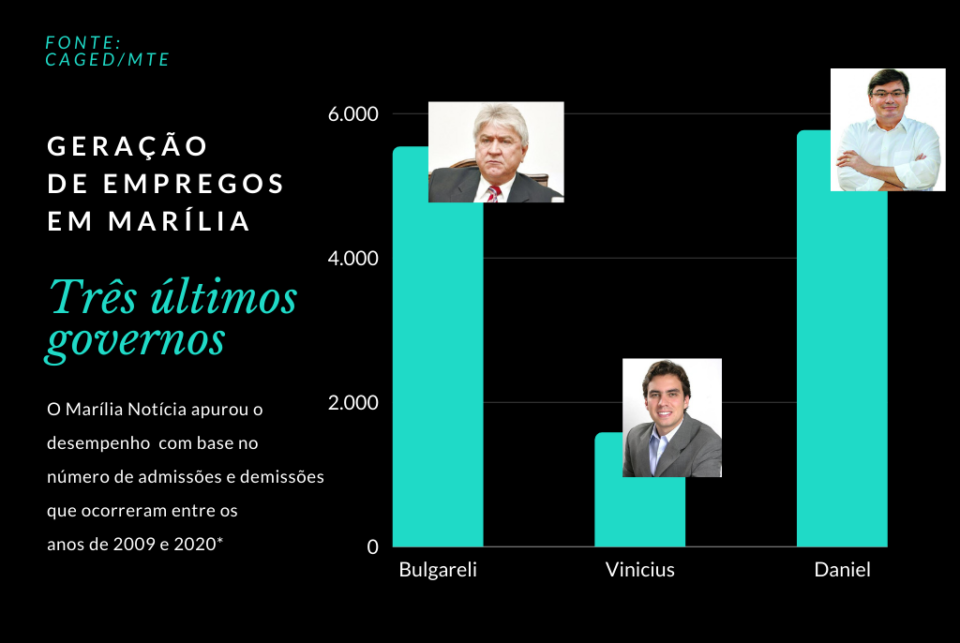 Carteira assinada tem aumento em Marília; MN compara gestões