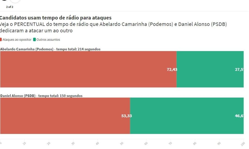 Camarinha e Daniel acirram disputa e sobem o tom da campanha