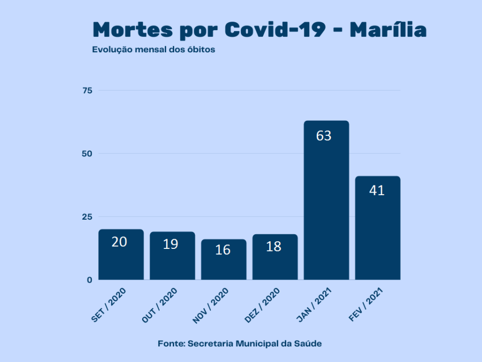 Fevereiro se torna segundo mês mais letal da pandemia em Marília