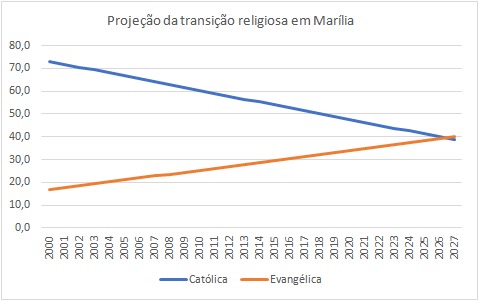 Transição Religiosa – Católicos abaixo de 50% até 2022 e abaixo do