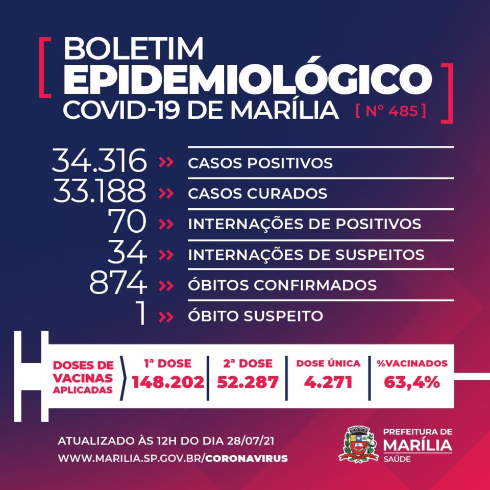 Boletim divulga mais três óbitos por Covid em Marília