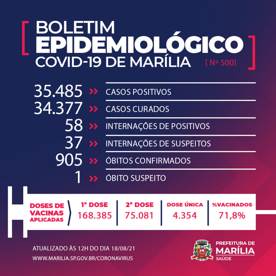 Cidade tem mais dois óbitos e soma 905 vítimas da Covid