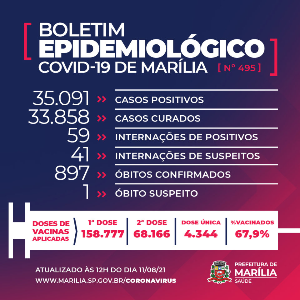 Marília tem uma morte e soma 897 óbitos pela Covid