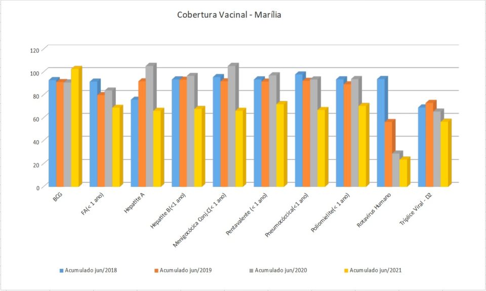 Nove das dez principais vacinas na infância têm queda na cobertura