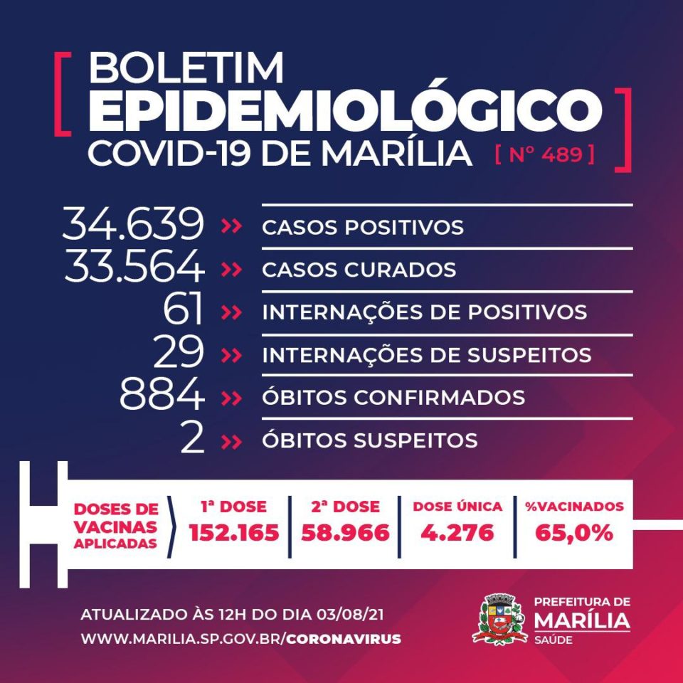 Grávida de 18 anos morre com Covid-19 em Marília