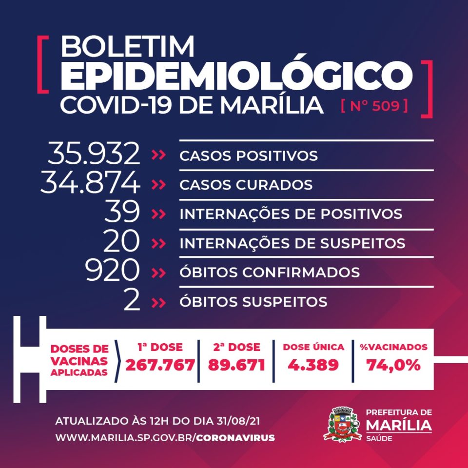 Marília tem mais um boletim sem mortes pela Covid-19