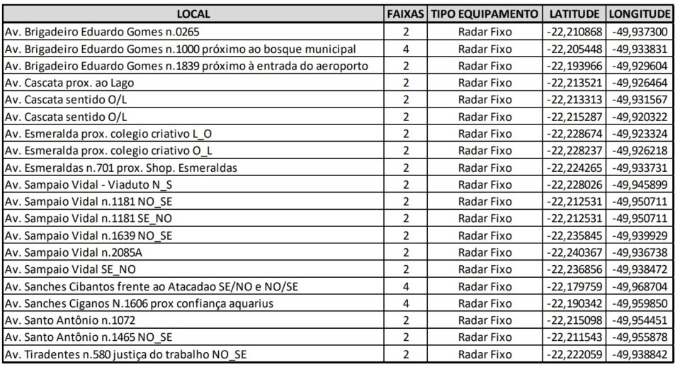 Marília poderá ter até 38 locais com radar em perímetro urbano