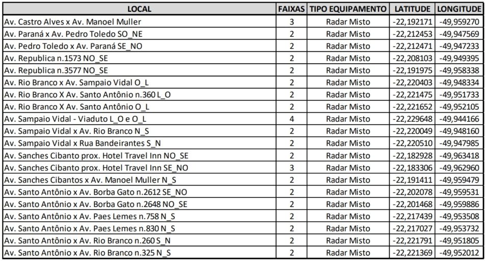 Marília poderá ter até 38 locais com radar em perímetro urbano