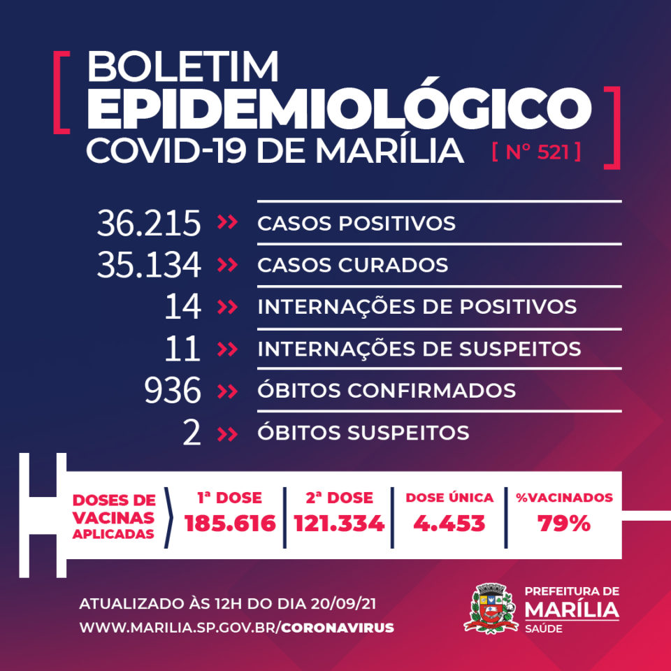 Marília tem mais duas mortes e soma 936 vítimas da Covid