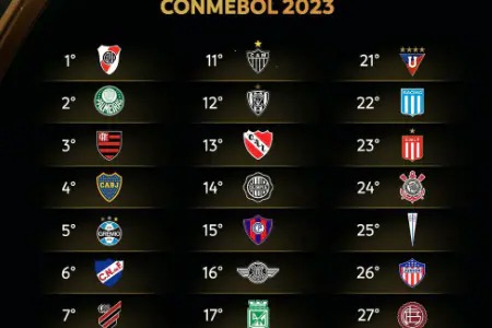 Conmebol divulga Ranking de Clubes; veja posições