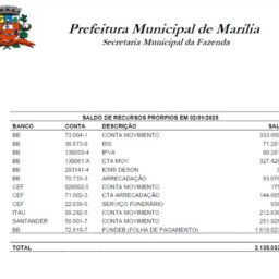 Documento mostra apenas R$ 3,1 milhões nas contas da Prefeitura